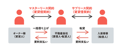 マスターリース契約