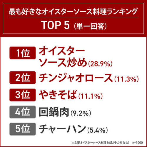 最も好きなオイスターソース料理ランキング