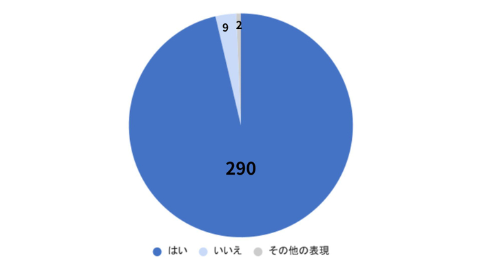 質問：身近な人が困っていたらできる範囲でかかわりたいと思いますか？