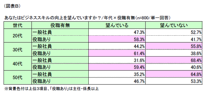 図表B