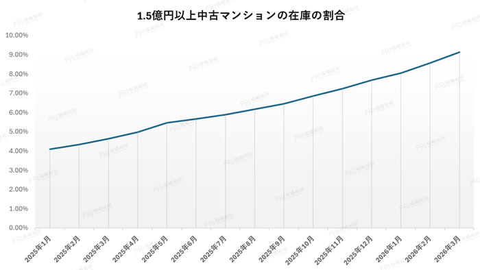グラフ2：1.5億円以上中古マンションの在庫の割合 【出典：福嶋総研】