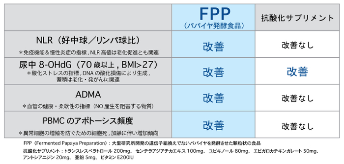 表1：FPPによる中高齢者の免疫・血管・老化関連指標の改善効果