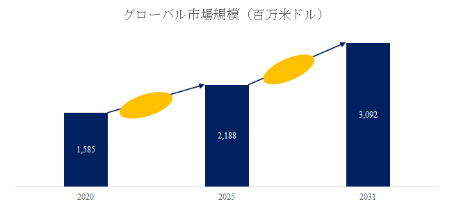図.   ダンボール製函機世界総市場規模