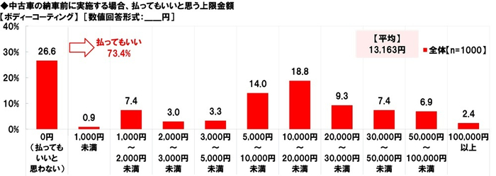 中古車の納車前に実施する場合、払ってもいいと思う上限金額【ボディーコーティング】
