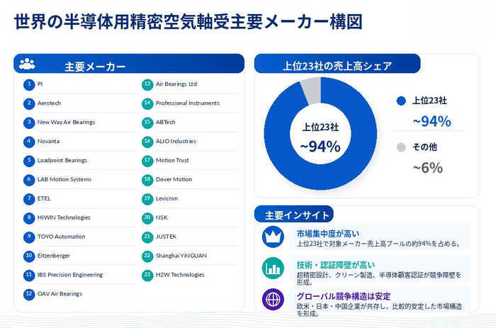 図.   世界の半導体用精密空気軸受メーカー上位23社と市場シェア