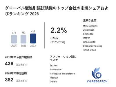 上記の図表/データは、YHResearchの最新レポート「グローバル繊維引張試験機のトップ会社の市場シェアおよびランキング 2026」から引用されています。