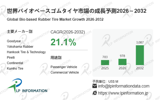 図.   バイオベースゴムタイヤ世界総市場規模