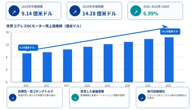 コアレスDCモーター市場調査会社が贈る：売上規模・調べ方・分析手法