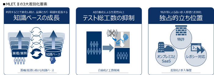 MLET.IIの3第差別化要素