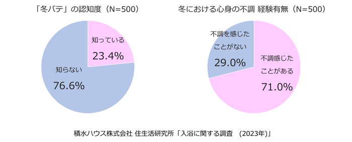 積水ハウス株式会社 住生活研究所「入浴に関する調査（2023年）」