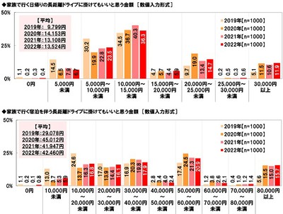 家族で行く日帰りの長距離ドライブ/宿泊を伴う長距離ドライブに掛けてもいいと思う金額