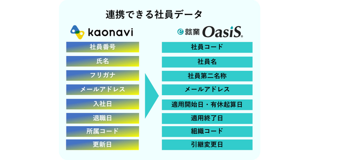 「カオナビ」と「e-就業OasiS」の連携情報