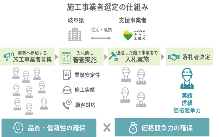販売施工事業者　選定のイメージ