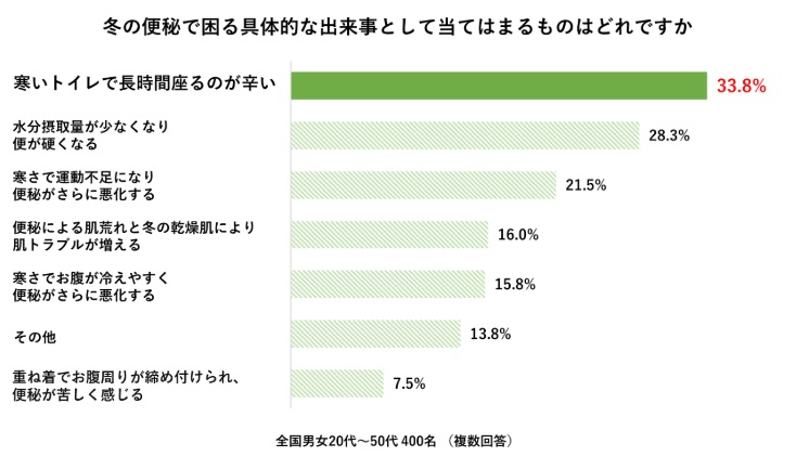 冬の冷え・便秘に関する意識調査　アンケート結果（8）