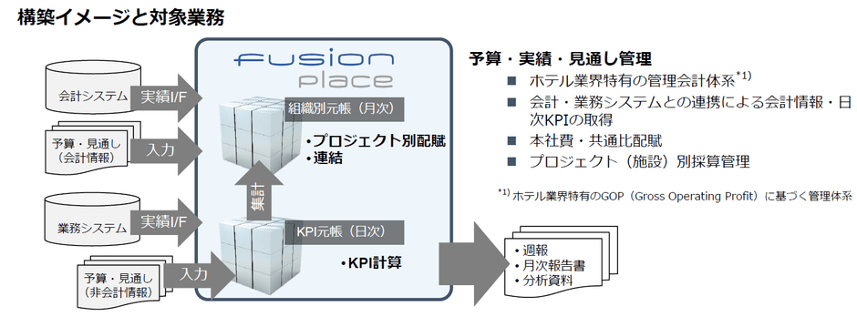 東急ステイ/東急ステイサービス株式会社様 構築イメージと対象業務