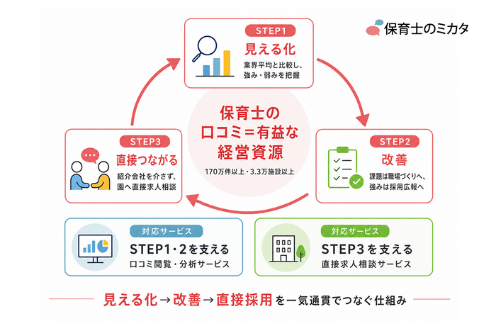 保育士口コミは有益な経営資源