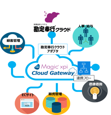 【勘定奉行クラウドとのデータ連携と自動化】