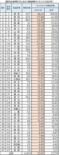 高校生通学時1万人当たり事故件数ランキング