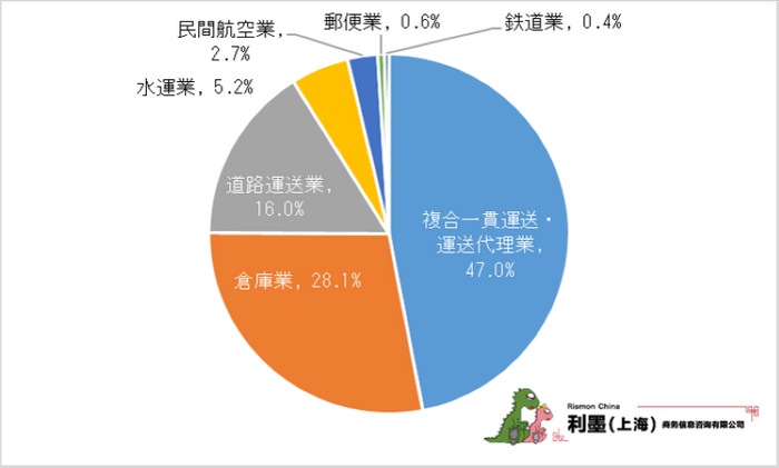 図1　中国日系物流業の細分類業種分布