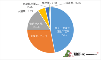図1 中国日系物流業の細分類業種分布