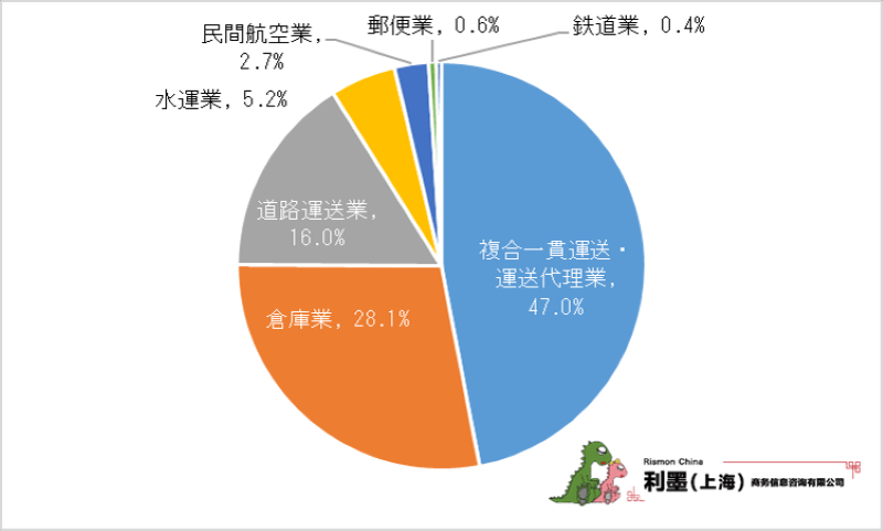 図1 中国日系物流業の細分類業種分布
