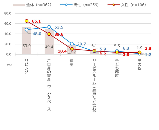 [図1]リモートワークを実施している場所(複数回答)