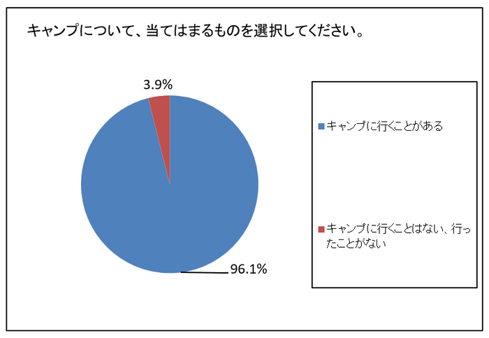 キャンプに行きますか?