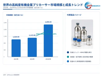 高純度有機金属プリカーサー業界分析レポート2026-2032：市場動向・競合環境・成長機会評価（最新版）