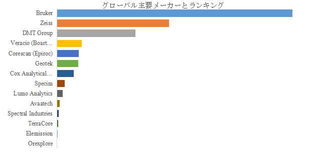 上記の図表／データは、YHResearchの最新レポート「グローバルコアスキャナーのトップ会社の市場シェアおよびランキング 2025」