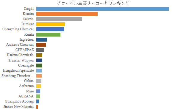図.   世界の紙表面サイズ剤市場におけるトップ20企業のランキングと市場シェア（2024年の調査データに基づく；最新のデータは、当社の最新調査データに基づいている）