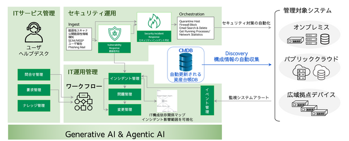 SecOps と ITOps の統合へ