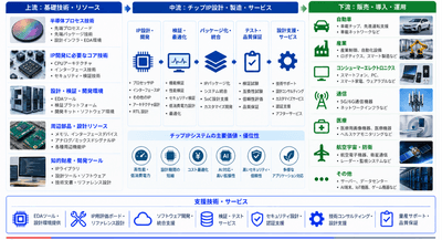 図. チップIP|産業チェーン