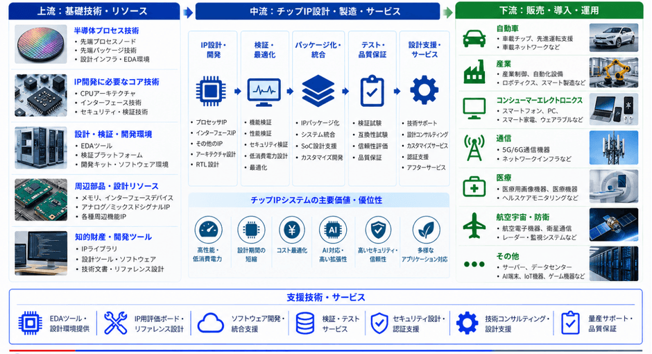 図. チップIP|産業チェーン
