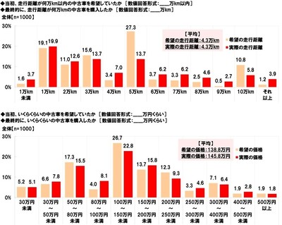 当初希望していた走行距離・価格と最終的に購入した中古車の走行距離・価格
