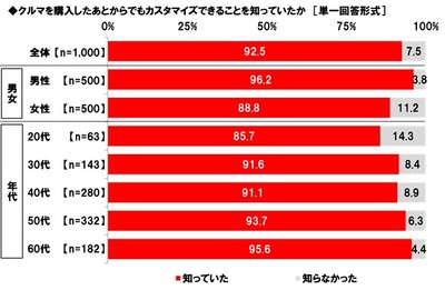 クルマを購入したあとからでもカスタマイズできることを知っていたか