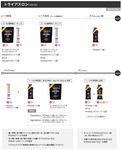 電解質ドリンク「Precision Fuel & Hydration」飲み方ガイド：トライアスロン（ミドル）