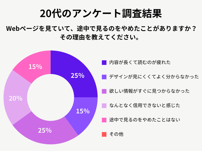 20代女性のアンケート調査結果