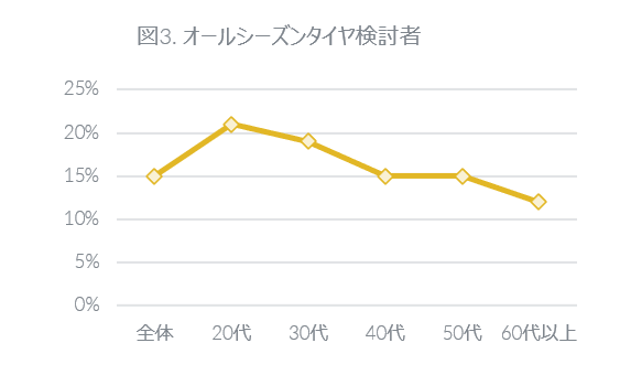 図3. オールシーズンタイヤ検討者