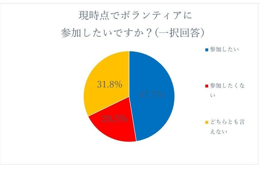 オリンピックボランティアに参加したいですか?