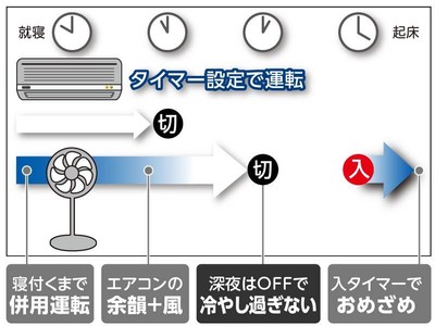 併用できる入・切タイマー