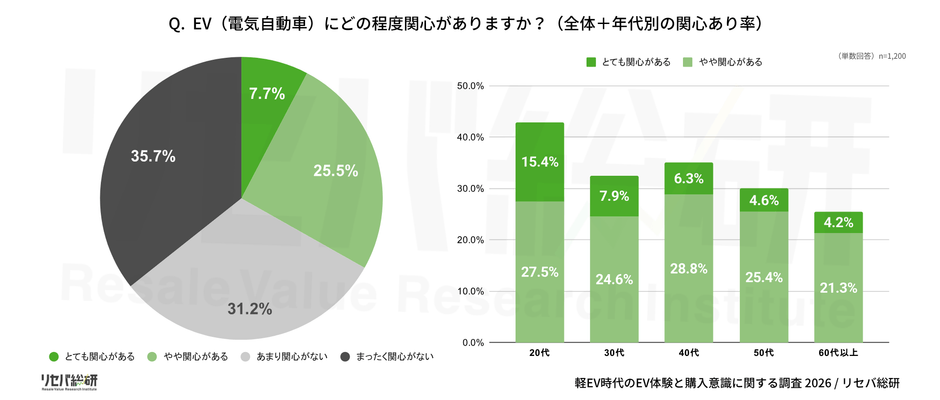 Q.  EV(電気自動車)にどの程度関心がありますか？