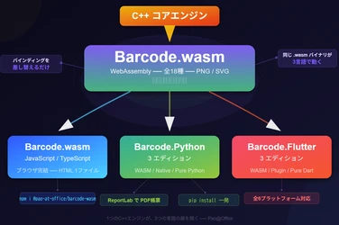 パオ・アット・オフィス、バーコード製品群から 新規7製品を一斉リリース　 WebAssembly版「Barcode.wasm」を核に Python版・Flutter版に続き、 Go・Rust・Ruby・Swift版も同時デビュー