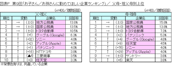 図表F_ 父母・祖父母別上位