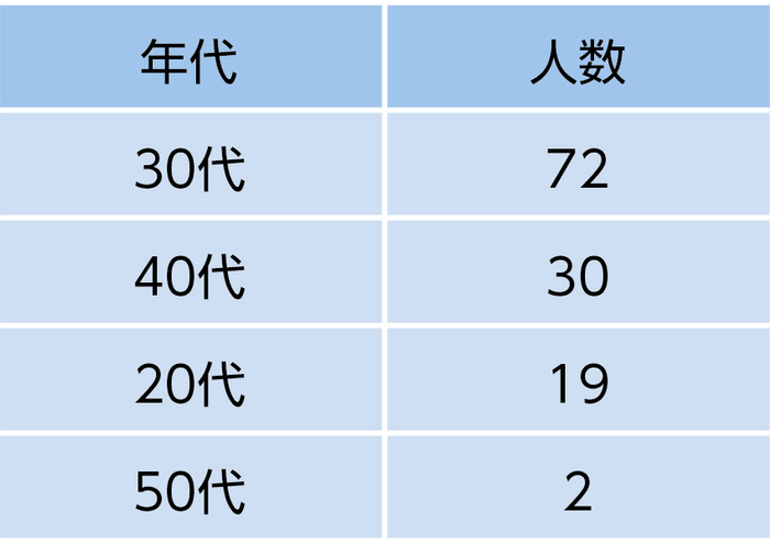 調査対象表