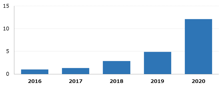 図1:アシストにおけるEDBビジネス推移(アシスト調べ:2016年を1とした場合の比率)