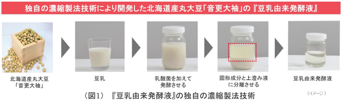 (図1)独自の濃縮製法技術
