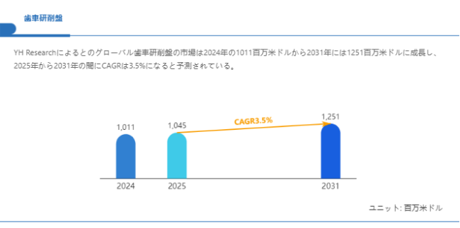 上記の図表／データは、YHResearchの最新レポート「グローバル歯車研削盤のトップ会社の市場シェアおよびランキング 2025」