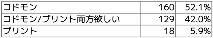 Q2 おたよりは、どの方法が確認しやすいですか？