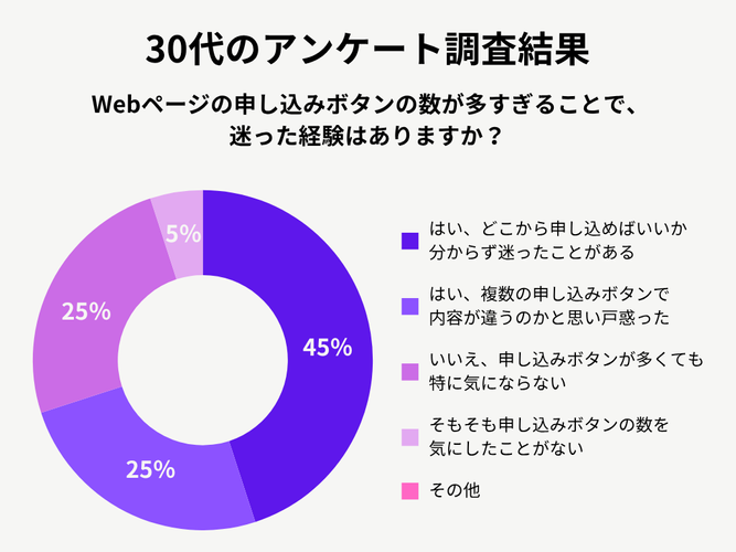 30代女性のアンケート調査結果