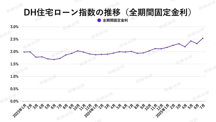 出典：ホームローンドクター（株）